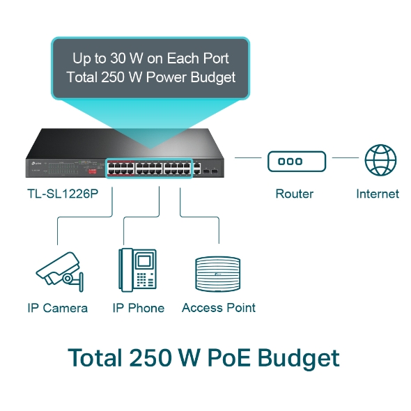 TP-LINK 24port PoE 250w 2-SFP Gigabit Yönetilemez Switch TL-SL1226P