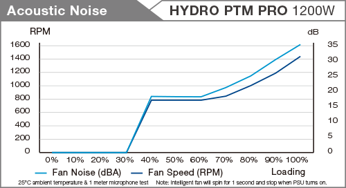 FSP 1200W 80+ GOLD HYDRO G PRO ATX3.0 HPT2-1200M PCIe5.0 Tam Modüler Power Supply