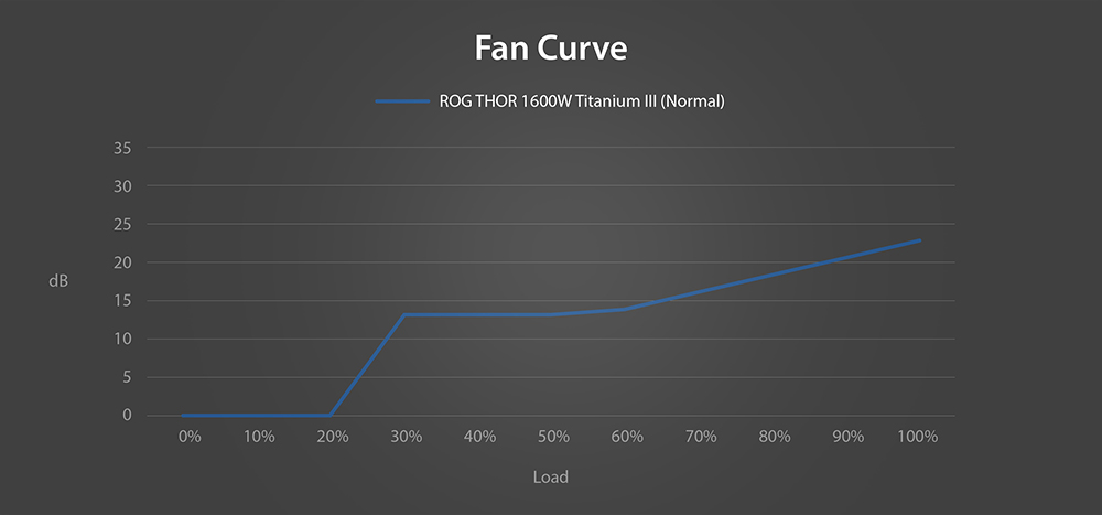ASUS 1200W 80+ PLATINUM ROG THOR 1200P3 Tam Modüler Power Supply