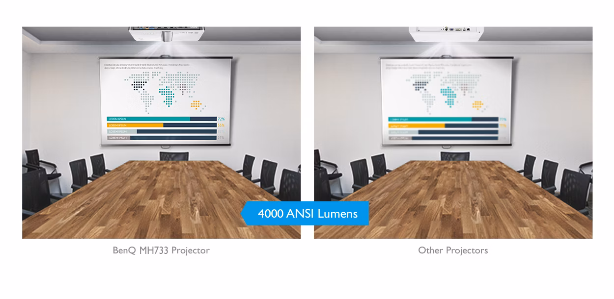 BENQ 4000ansilümen 1920x1080 MH733 15.000saat DLP Projeksiyon