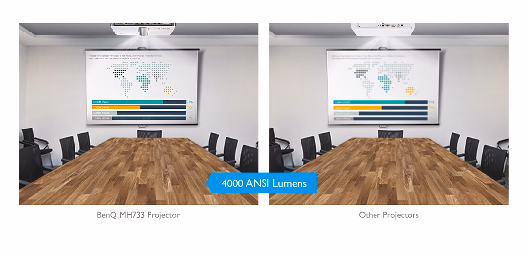 BENQ 4000ansilümen 1920x1080 MH733 15.000saat DLP Projeksiyon