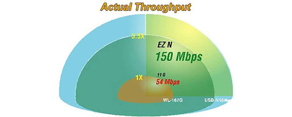 ASUS USB-N10 Nano 150mbps 2.4ghz USB Kablosuz Adaptör