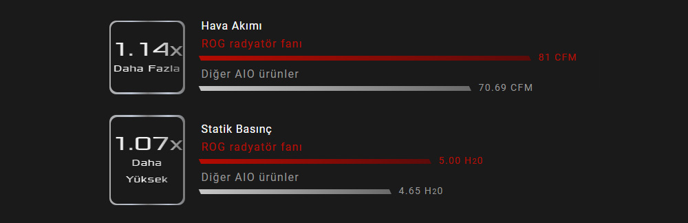ASUS 120MM ROG RYUO 120 OLED RGB AM5-1851p Sıvı Soğutmalı İşlemci Fanı 90RC0010-M0UAY0