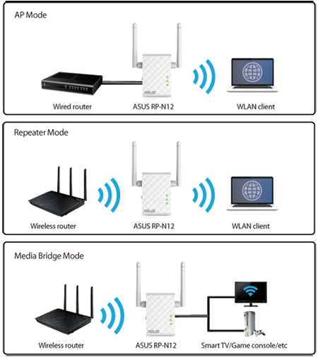ASUS RP-N12 N300 2.4GHZ Mesafe Genişletici EV Ofis Tipi 2x 2dbi sabit anten