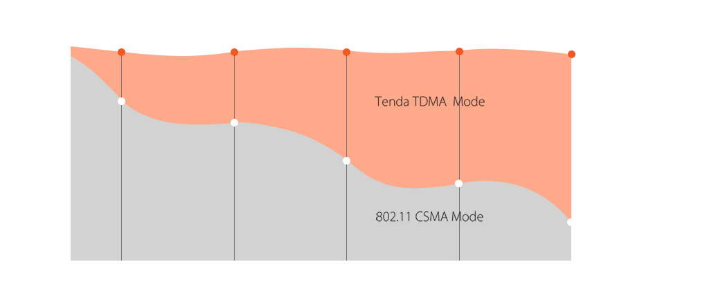 TENDA O6 16dbi 433mbps 5ghz 10+km Harici Access Point