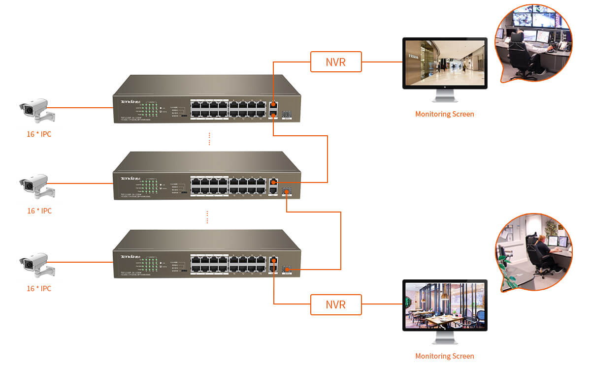 TENDA 16port PoE 150w 10/100 1-SFP Yönetilemez Switch TEF1118P-16-150W