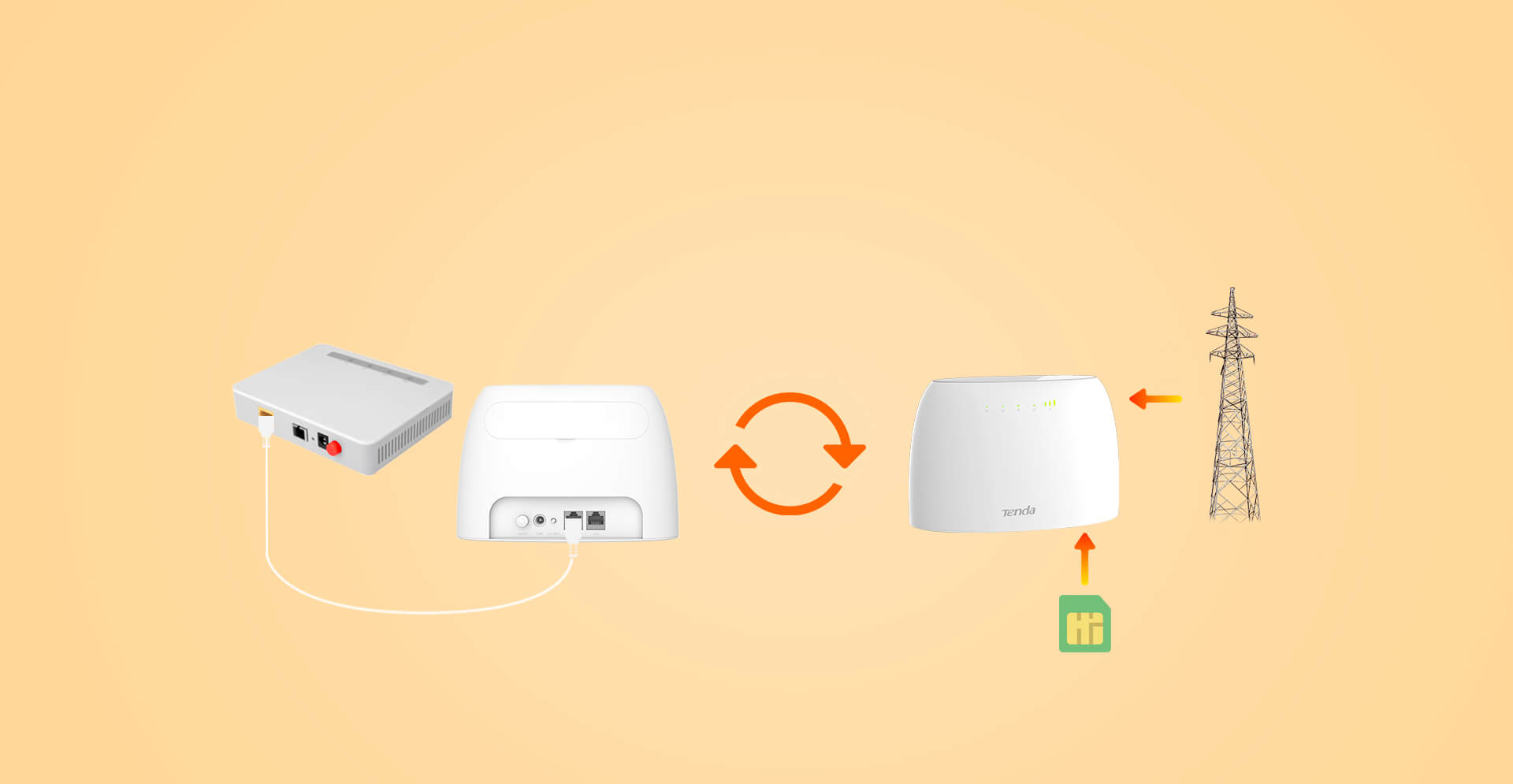 TENDA 4G03 4G301 300mbps N300 2.4ghz 4G LTE Router