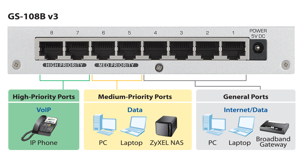 ZyXEL 8port Gigabit Yönetilemez Switch Çelik Kasa GS-108B