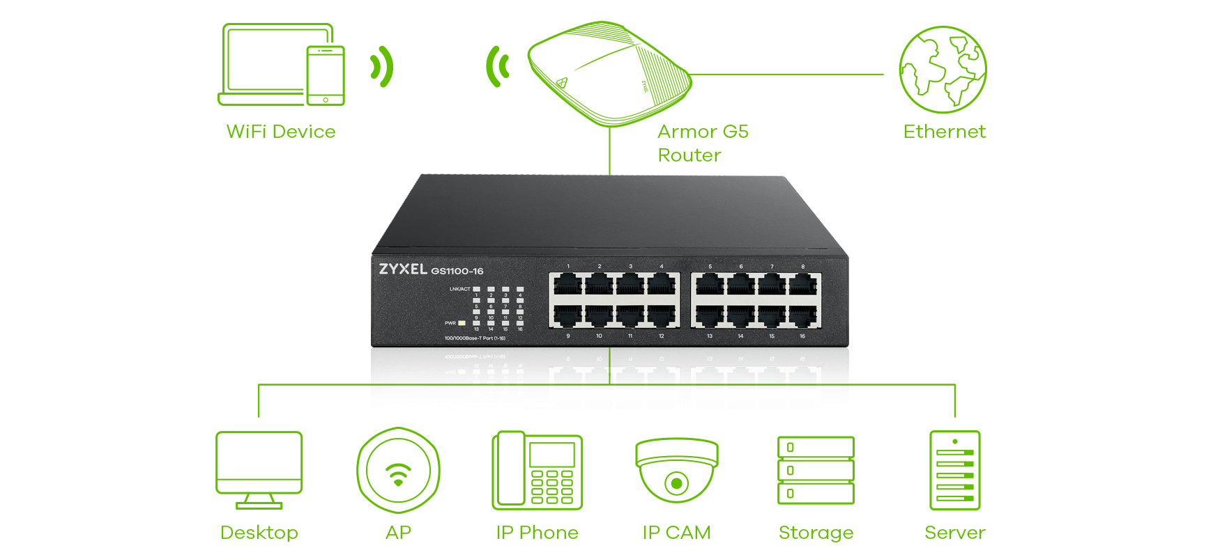 ZyXEL 8port PoE 130w 2-SFP Gigabit Yönetilemez Switch GS1100-10HP
