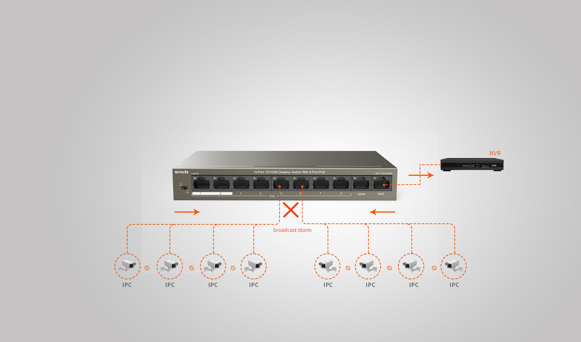 TENDA 8port PoE 63w 10/100 Yönetilemez Switch TEF1110P-8-63W