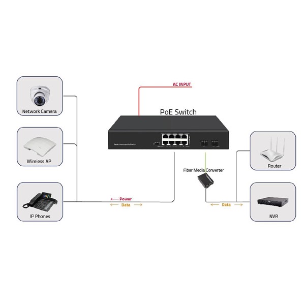 ODS 8port PoE 120w 2-SFP Gigabit Yönetilemez Switch 08ODS-8P2S