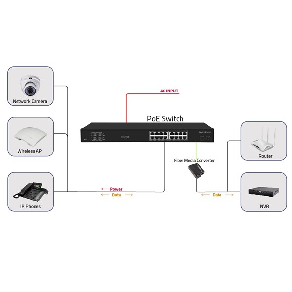 ODS 16port PoE 200w 2-SFP Gigabit Yönetilemez Switch 08ODS-16GP2S-200