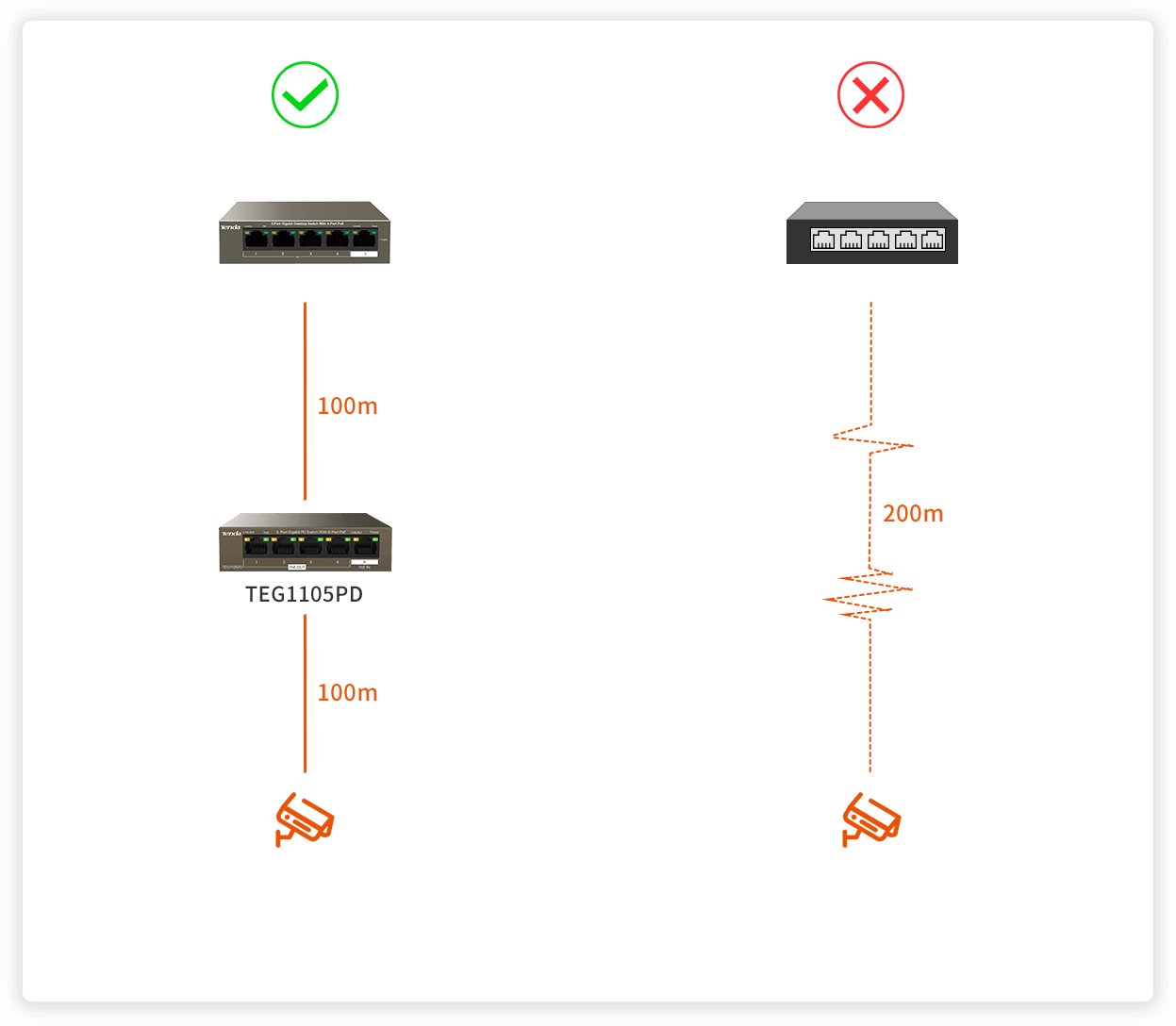 TENDA 5port-4port PoE 30w Gigabit Yönetilemez Switch TEG1105PD (Adaptör Yok)