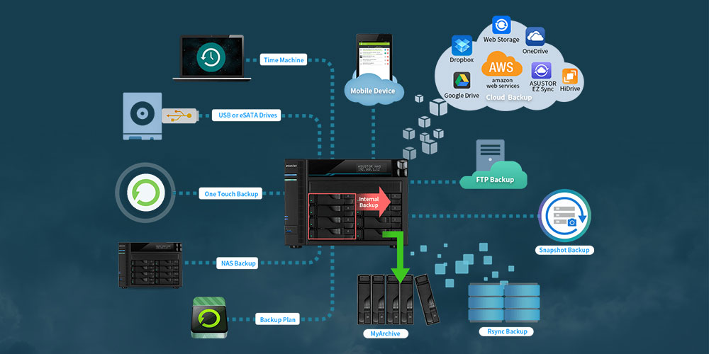 ASUSTOR 8diskli Atom QC-8GB RAM-2-10Gbe Nas Server AS6508T