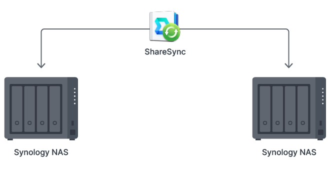 SYNOLOGY 4diskli Realtek QC-2GB RAM-2-Gigabit Nas Server DS423