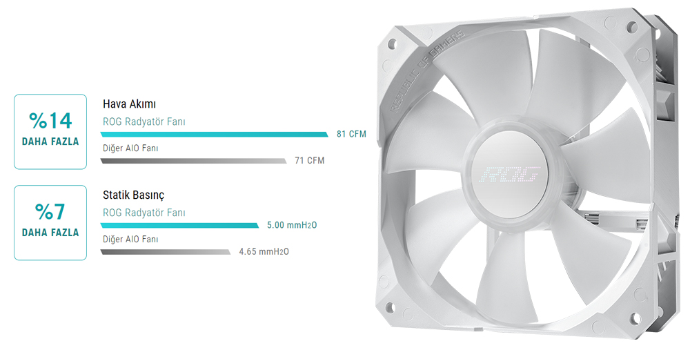 ASUS 240mm ROG STRIX LC II 240 ARGB AM4-1700p Sıvı Soğutmalı İşlemci Fanı Beyaz / 90RC00E2-M0UAY4