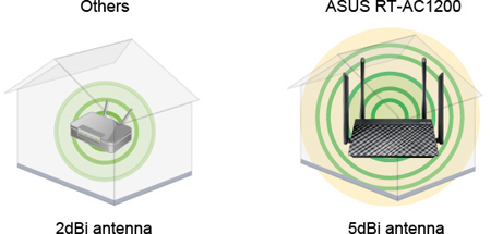 ASUS RT-AC1200 Wıfı5 AC1200 Gigabit Dual Band Router