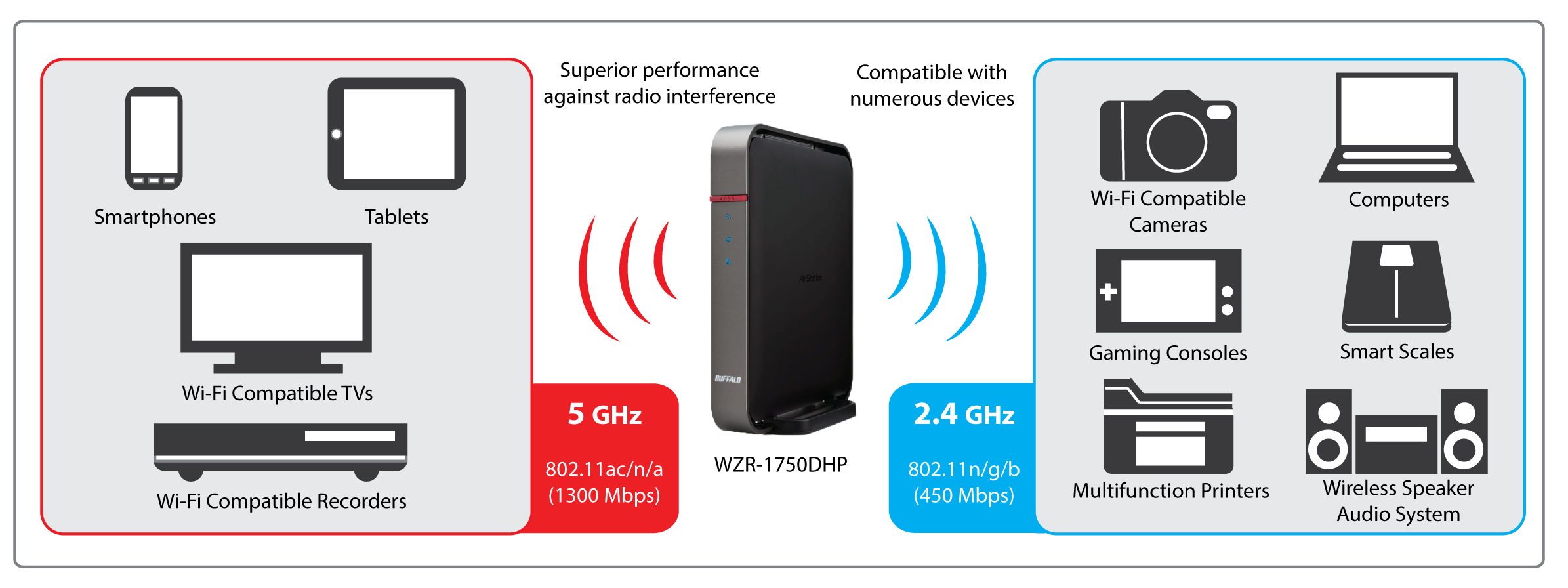 BUFFALO AIRSTATION 1750 AC1750 Dual Band EV Ofis Tipi Gigabit Router