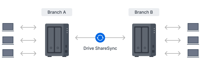 SYNOLOGY 2diskli Ryzen 1600-4GB RAM-2.5GbE Nas Server DS725 PLUS