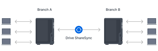 SYNOLOGY 2diskli Celeron QC-2GB RAM-2.5GbE Nas Server DS225 PLUS