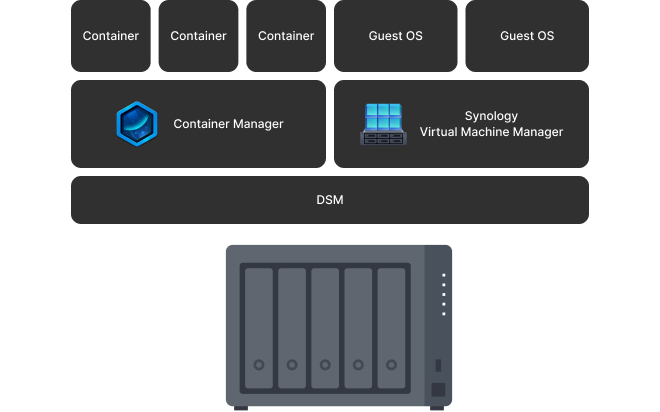 SYNOLOGY 5diskli Ryzen V1500B 8GB RAM-2.5Gbe Nas Server DS1525 PLUS