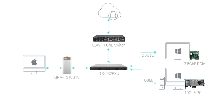 QNAP 4diskli ARM QC AL324-2GB RAM-10GbE SFP+ Rack Nas Server Redundant Power TS-432PXU-RP