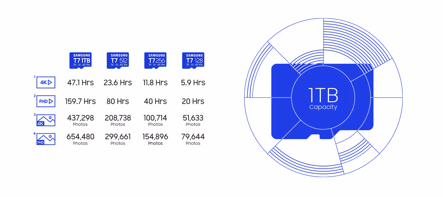 SAMSUNG 128GB T7 MB-MB128T/WW Endurance microSDXC Hafıza Kartı