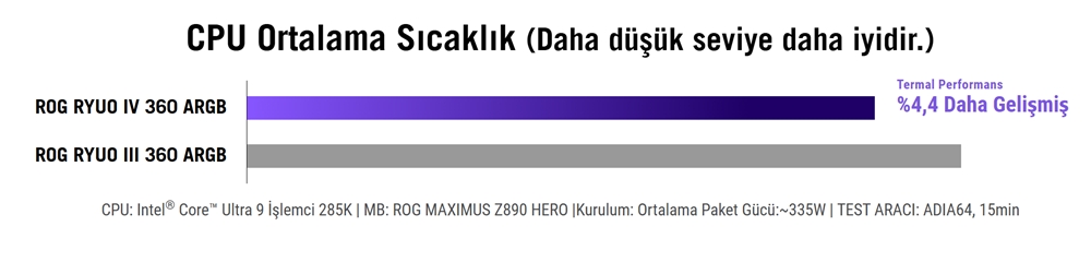 ASUS 360MM ROG RYUO IV SLC 360 ARGB WHITE AM5-1851p Sıvı Soğutmalı İşlemci Fanı /  90RC0152-B0EAY0