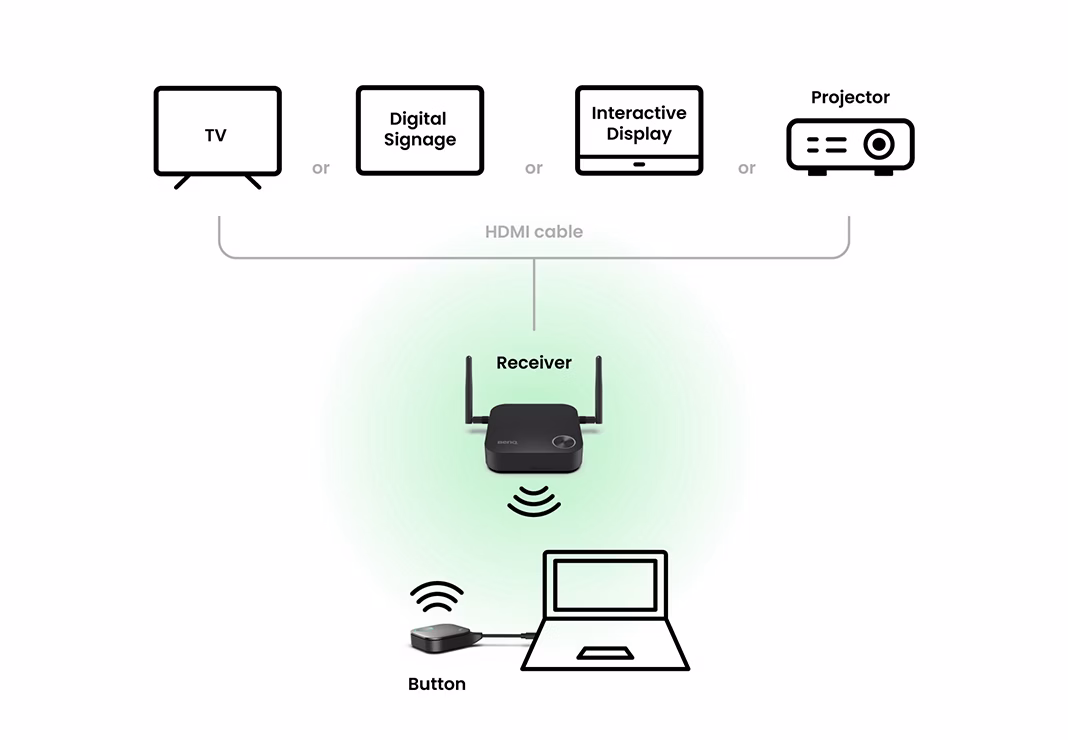 BENQ WDC15 4K Ultra HD HDMI / USB Type-C Sürücüsüz Tak-Çalıştır (Plug & Play) Kablosuz Wi-Fi Ekran ve Sunum Yansıtma Seti