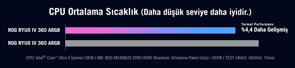 ASUS 360MM ROG RYUO IV 360 ARGB LCD AM5-1851p Sıvı Soğutmalı İşlemci Fanı / 90RC01N1-B0EAY0