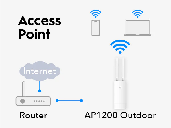 CUDY AP1200-OUTDOOR WIFI5 AC1200 Çift Bant Gigabit Harici Access Point