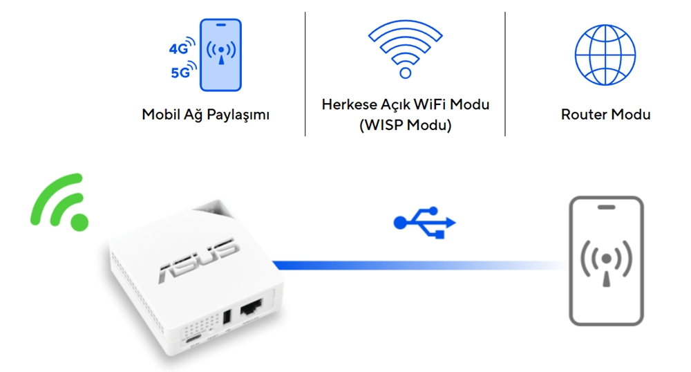 ASUS RT-AX50 GO WIFI6 AX1500 Çift Bant Mini Mobil Router